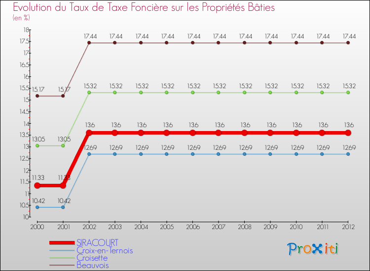 Evolution du taux de la taxe foncière sur le bati pour SIRACOURT et les communes proches de 2000 à 2012 Comparaison des taux de taxe foncière sur le bati pour SIRACOURT et les communes voisines de 2000 à 2012