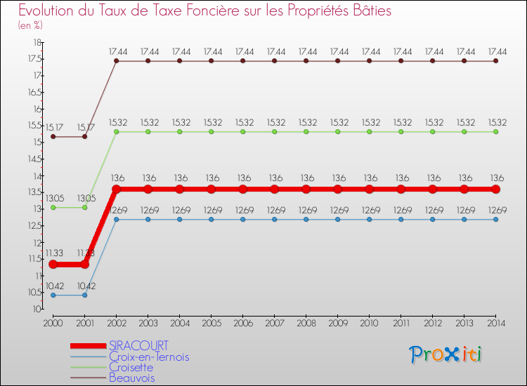 Evolution du taux de la taxe foncière sur le bati pour SIRACOURT et les communes proches de 2000 à 2014 Comparaison des taux de taxe foncière sur le bati pour SIRACOURT et les communes voisines de 2000 à 2014