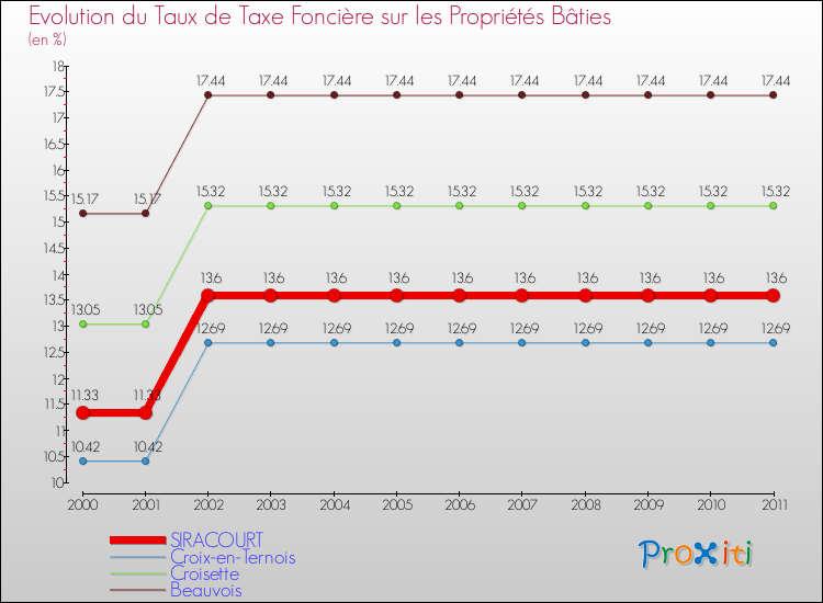Evolution du taux de la taxe foncière sur le bati pour SIRACOURT et les communes proches Comparaison des taux de taxe foncière sur le bati pour SIRACOURT et les communes voisines
