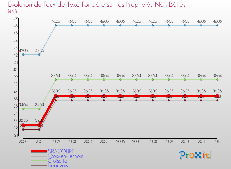 Evolution du taux de la taxe foncière sur les immeubles et terrains non batis pour SIRACOURT et les communes proches de 2000 à 2012 Comparaison des taux de la taxe foncière sur les immeubles et terrains non batis pour SIRACOURT et les communes voisines de 2000 à 2012