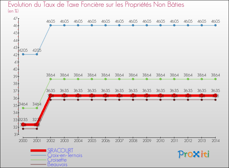 Evolution du taux de la taxe foncière sur les immeubles et terrains non batis pour SIRACOURT et les communes proches de 2000 à 2014 Comparaison des taux de la taxe foncière sur les immeubles et terrains non batis pour SIRACOURT et les communes voisines de 2000 à 2014