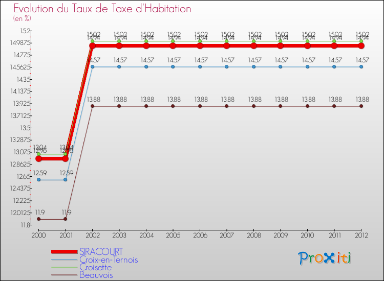 Evolution du taux de la taxe d'habitation pour SIRACOURT et les communes proches Comparaison des taux de la taxe d'habitation pour SIRACOURT et les communes voisines