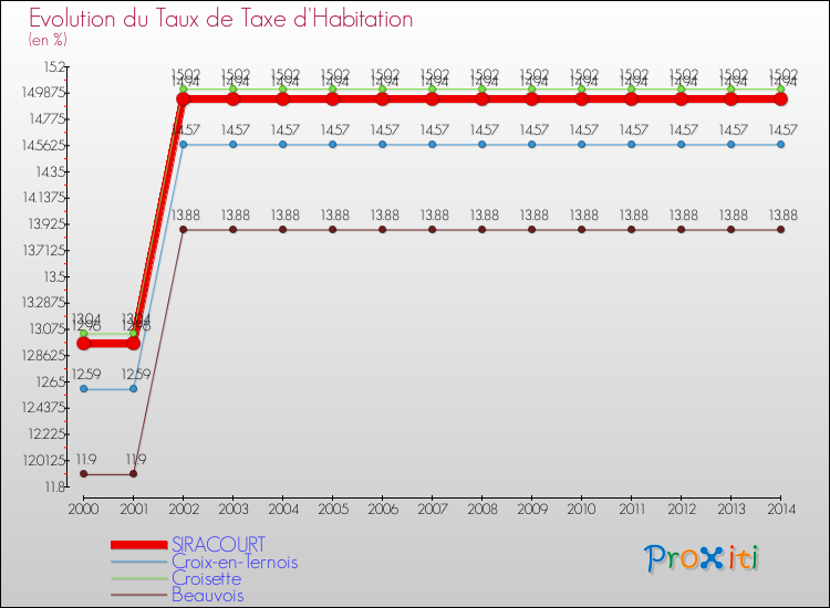 Evolution du taux de la taxe d'habitation pour SIRACOURT et les communes proches de 2000 à 2014 Comparaison des taux de la taxe d'habitation pour SIRACOURT et les communes voisines de 2000 à 2014