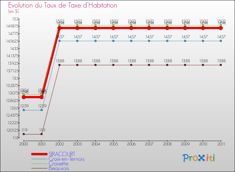 Evolution du taux de la taxe d'habitation pour SIRACOURT et les communes proches Comparaison des taux de la taxe d'habitation pour SIRACOURT et les communes voisines