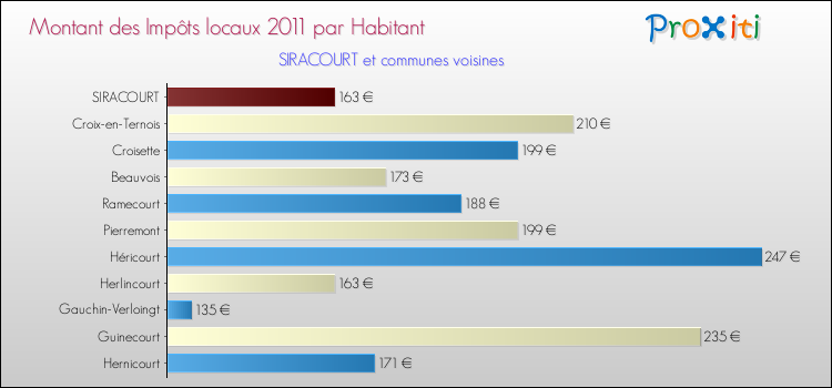 Montant des impôts locaux par Habitant pour SIRACOURT et les communes proches Comparaison des impôts locaux par habitant pour SIRACOURT et les communes voisines