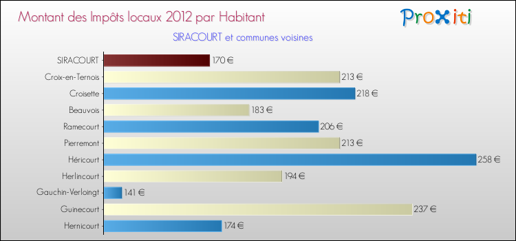 Montant des impôts locaux par Habitant pour SIRACOURT et les communes proches Comparaison des impôts locaux par habitant pour SIRACOURT et les communes voisines