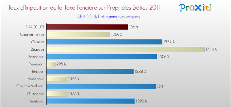 Taux d'imposition de la taxe foncière sur le bati 2011 pour SIRACOURT et les communes proches Comparaison des taux d'imposition de la taxe foncière sur le bati 2011 pour SIRACOURT et les communes voisines