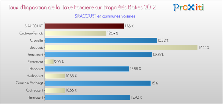 Taux d'imposition de la taxe foncière sur le bati 2012 pour SIRACOURT et les communes proches Comparaison des taux d'imposition de la taxe foncière sur le bati 2012 pour SIRACOURT et les communes voisines
