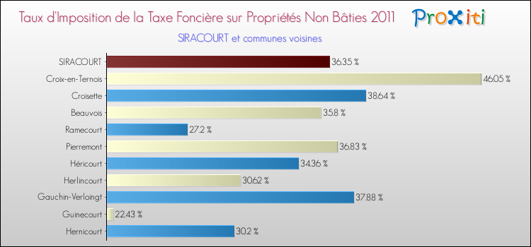 Taux d'imposition de la taxe foncière sur les immeubles et terrains non batis 2011 pour SIRACOURT et les communes proches Comparaison des taux d'imposition de la taxe foncière sur les immeubles et terrains non batis 2011 pour SIRACOURT et les communes voisines