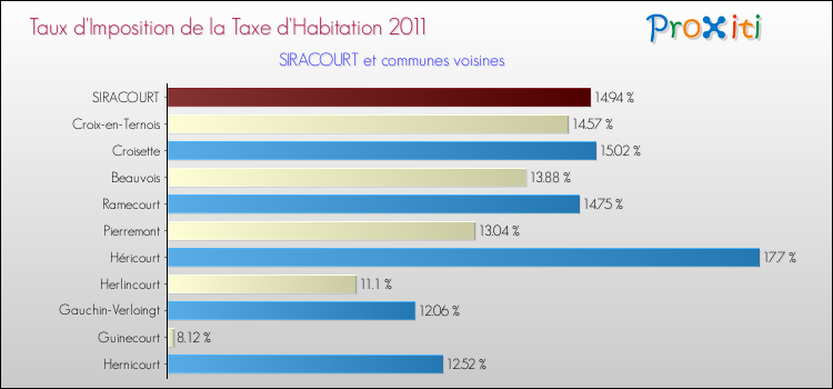 Taux d'imposition de la taxe d'habitation 2011 pour SIRACOURT et les communes proches Comparaison des taux d'imposition de la taxe d'habitation 2011 pour SIRACOURT et les communes voisines