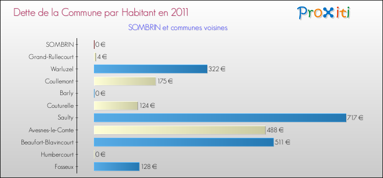 Dette par habitant de la commune en 2011 pour SOMBRIN et les communes proches Comparaison de la dette par habitant de la commune en 2011 pour SOMBRIN et les communes voisines