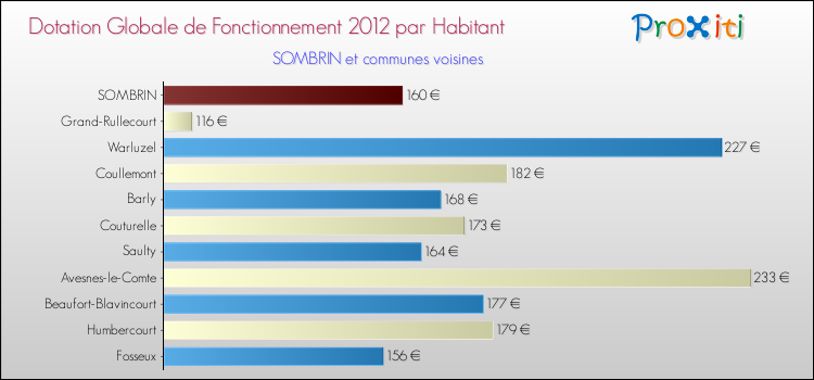Montant des dotations globales de fonctionnement DGF par Habitant pour SOMBRIN et les communes proches Comparaison des des dotations globales de fonctionnement DGF par habitant pour SOMBRIN et les communes voisines
