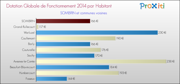 Montant des dotations globales de fonctionnement DGF par Habitant pour SOMBRIN et les communes proches en 2014. Comparaison des des dotations globales de fonctionnement DGF par habitant pour SOMBRIN et les communes voisines en 2014.