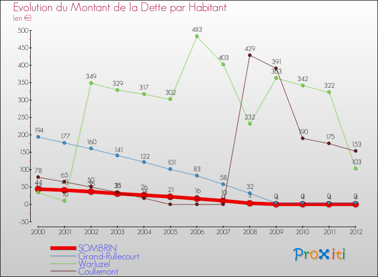 Evolution de la dette par habitant pour la commune de SOMBRIN et les communes proches de 2000 à 2012 Comparaison de la dette par habitant pour SOMBRIN et les communes voisines de 2000 à 2012