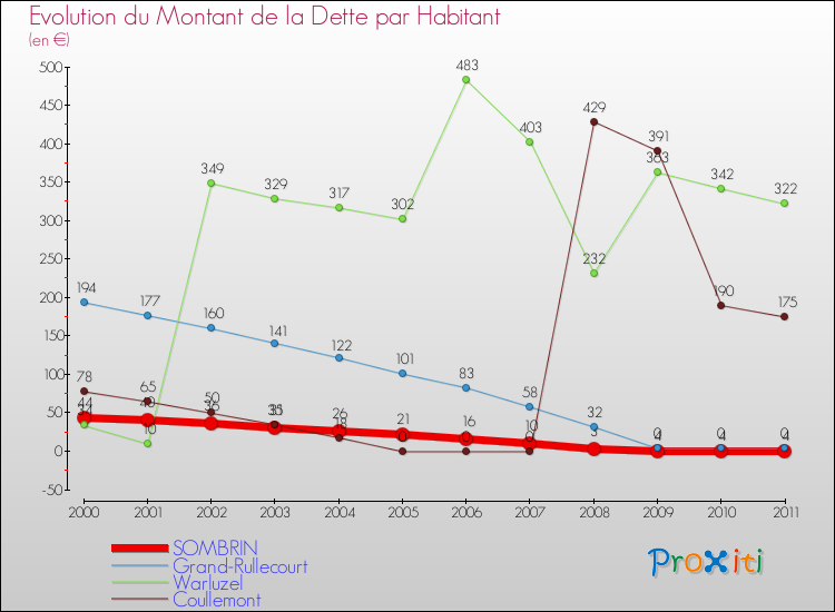 Evolution de la dette par habitant pour la commune de SOMBRIN et les communes proches Comparaison de la dette par habitant pour SOMBRIN et les communes voisines