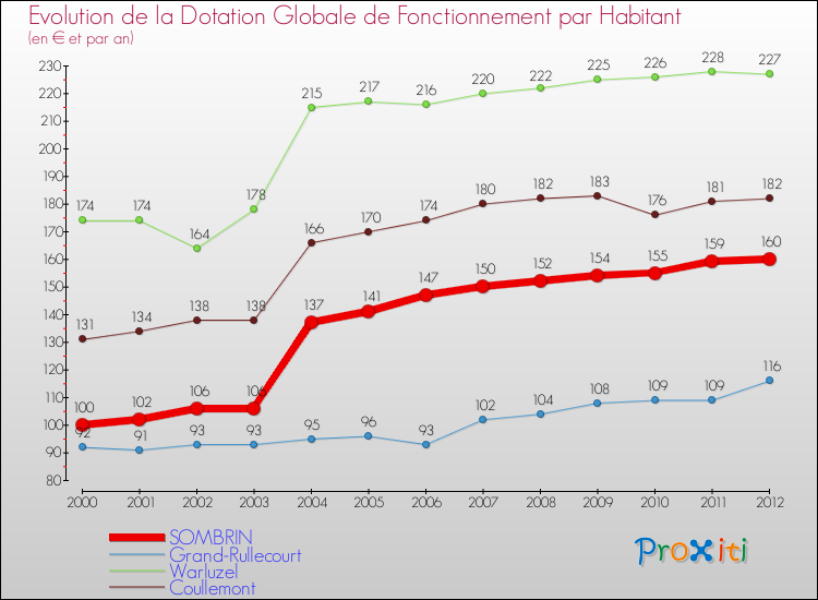 Evolution et montant de la dotation globale de fonctionnement par Habitant pour SOMBRIN et les communes proches Comparaison des dotations globales de fonctionnement par habitant pour SOMBRIN et les communes voisines
