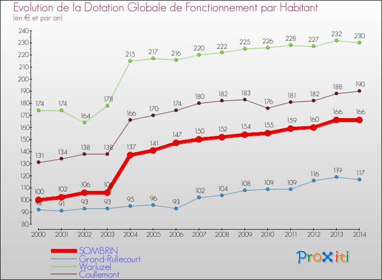 Evolution et montant de la dotation globale de fonctionnement par Habitant pour SOMBRIN et les communes proches de 2000 à 2014. Comparaison des dotations globales de fonctionnement par habitant pour SOMBRIN et les communes voisines de 2000 à 2014.