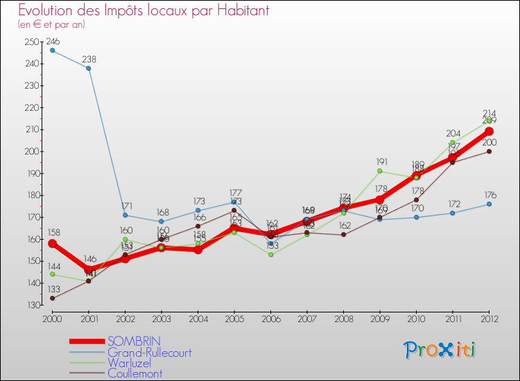 Evolution et montant des impôts locaux par Habitant pour SOMBRIN et les communes proches Comparaison des impôts locaux par habitant pour SOMBRIN et les communes voisines