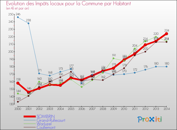 Evolution et montant des impôts locaux par Habitant pour SOMBRIN et les communes proches de 2000 à 2014 Comparaison des impôts locaux par habitant pour SOMBRIN et les communes voisines de 2000 à 2014