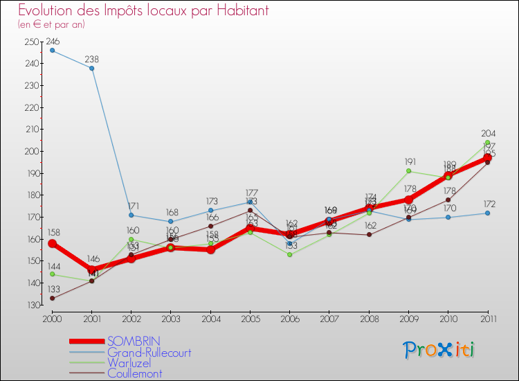 Evolution et montant des impôts locaux par Habitant pour SOMBRIN et les communes proches Comparaison des impôts locaux par habitant pour SOMBRIN et les communes voisines