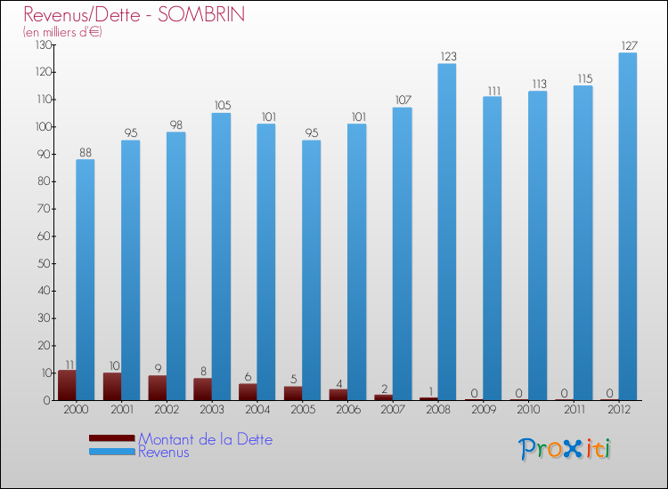 Evolution comparée de la dette et des revenus pour la commune de SOMBRIN de 2000 à 2012 Comparaison de la dette et des revenus pour SOMBRIN de 2000 à 2012