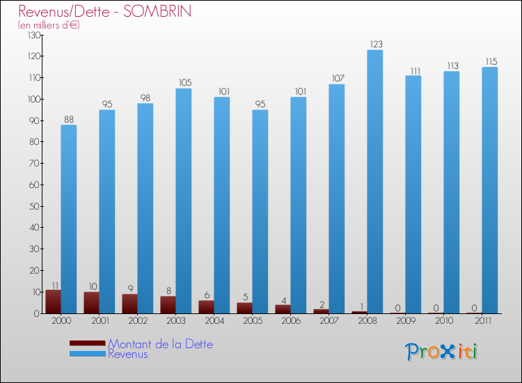 Evolution comparée de la dette et des revenus pour la commune de SOMBRIN de 2000 à 2011 Comparaison de la dette et des revenus pour SOMBRIN de 2000 à 2011