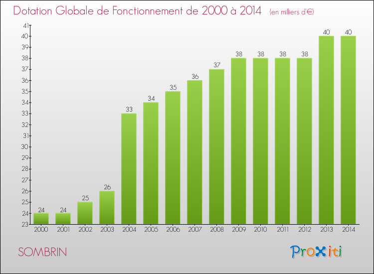 Evolution du montant de la Dotation Globale de Fonctionnement pour la commune de SOMBRIN de 2000 à 2014 Evolution du montant de la Dotation Globale de Fonctionnement pour SOMBRIN de 2000 à 2014