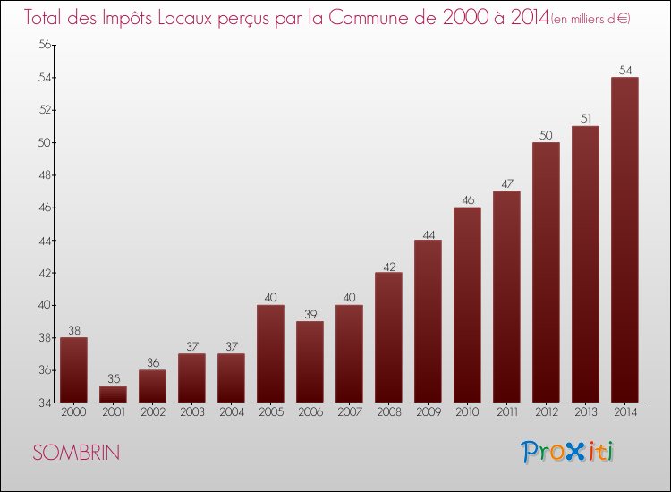 Evolution des Impôts Locaux pour la commune de SOMBRIN de 2000 à 2014 Evolution des Impôts Locaux pour SOMBRIN de 2000 à 2014