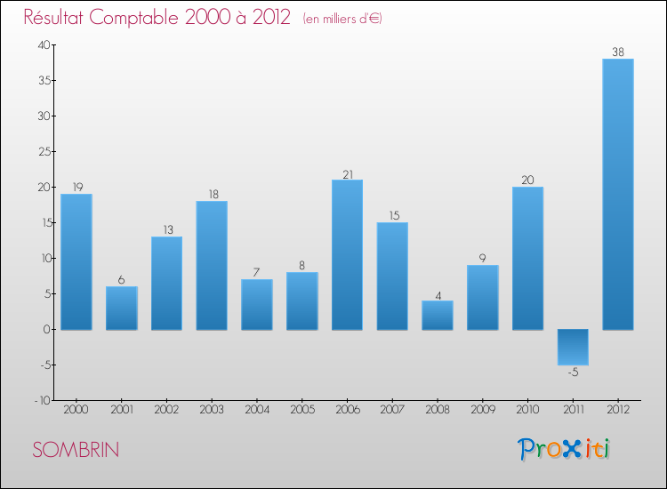 Evolution du résultat comptable pour la commune de SOMBRIN de 2000 à 2012 Evolution du résultat comptable pour SOMBRIN de 2000 à 2012