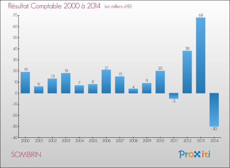 Evolution du résultat comptable pour la commune de SOMBRIN de 2000 à 2014 Evolution du résultat comptable pour SOMBRIN de 2000 à 2014