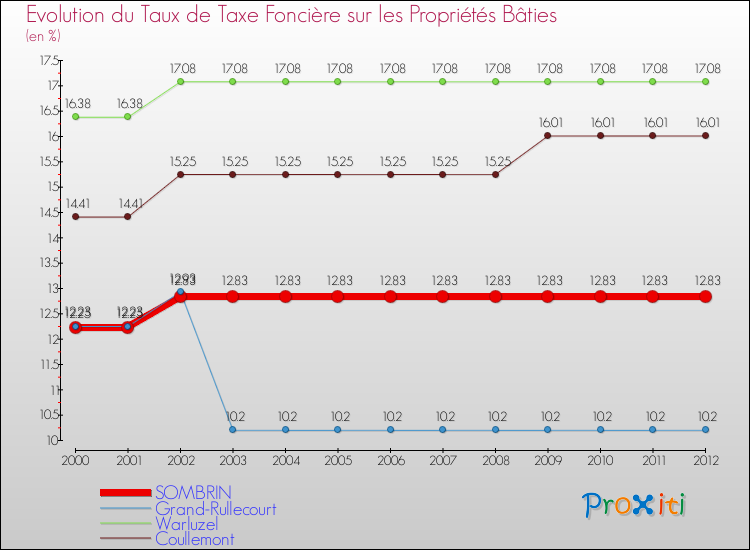 Evolution du taux de la taxe foncière sur le bati pour SOMBRIN et les communes proches de 2000 à 2012 Comparaison des taux de taxe foncière sur le bati pour SOMBRIN et les communes voisines de 2000 à 2012
