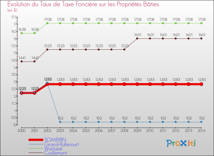 Evolution du taux de la taxe foncière sur le bati pour SOMBRIN et les communes proches de 2000 à 2014 Comparaison des taux de taxe foncière sur le bati pour SOMBRIN et les communes voisines de 2000 à 2014