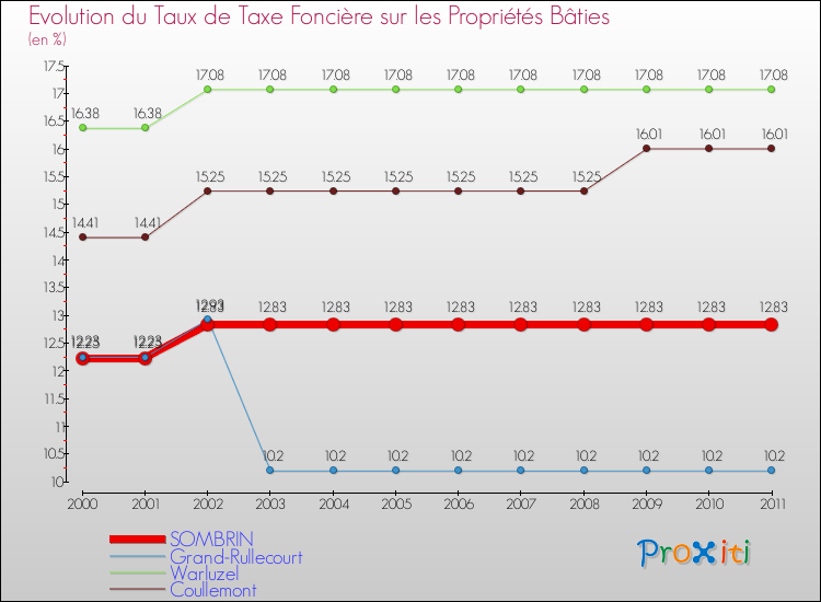 Evolution du taux de la taxe foncière sur le bati pour SOMBRIN et les communes proches Comparaison des taux de taxe foncière sur le bati pour SOMBRIN et les communes voisines