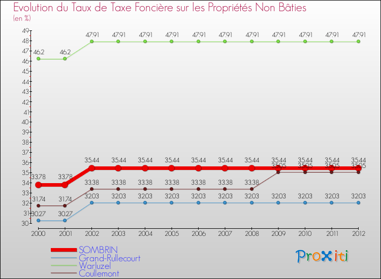 Evolution du taux de la taxe foncière sur les immeubles et terrains non batis pour SOMBRIN et les communes proches de 2000 à 2012 Comparaison des taux de la taxe foncière sur les immeubles et terrains non batis pour SOMBRIN et les communes voisines de 2000 à 2012