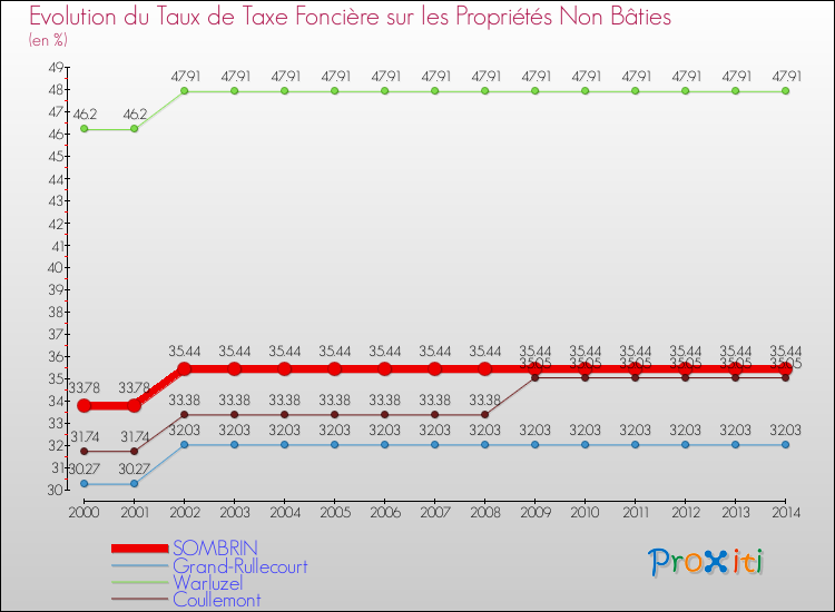 Evolution du taux de la taxe foncière sur les immeubles et terrains non batis pour SOMBRIN et les communes proches de 2000 à 2014 Comparaison des taux de la taxe foncière sur les immeubles et terrains non batis pour SOMBRIN et les communes voisines de 2000 à 2014