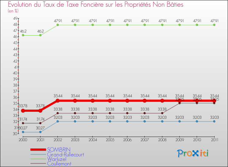 Evolution du taux de la taxe foncière sur les immeubles et terrains non batis pour SOMBRIN et les communes proches Comparaison des taux de la taxe foncière sur les immeubles et terrains non batis pour SOMBRIN et les communes voisines