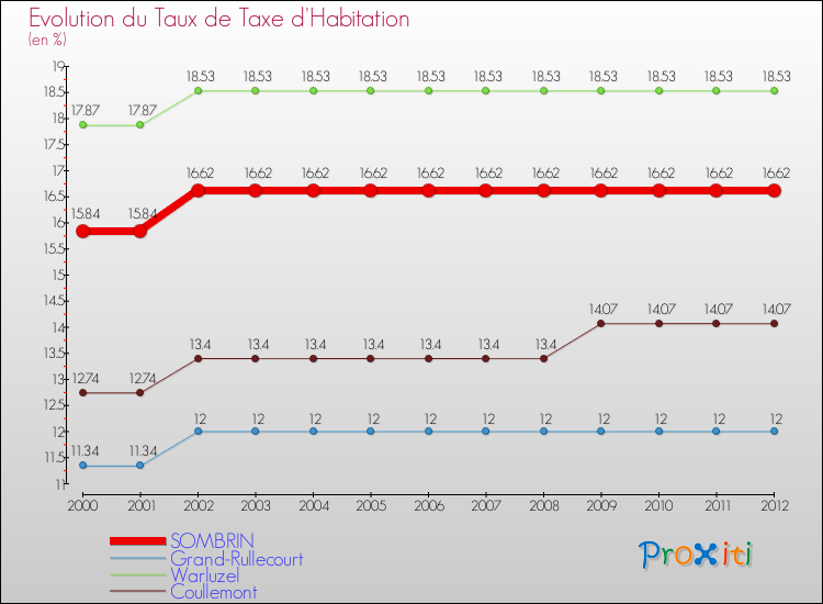 Evolution du taux de la taxe d'habitation pour SOMBRIN et les communes proches Comparaison des taux de la taxe d'habitation pour SOMBRIN et les communes voisines