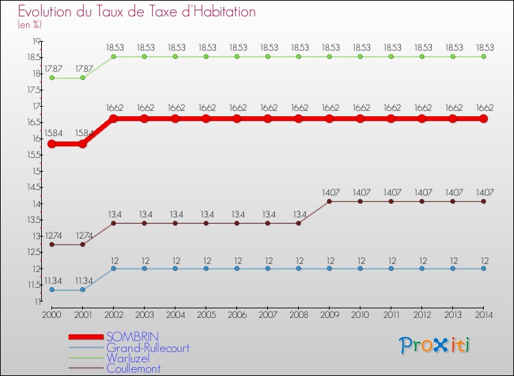Evolution du taux de la taxe d'habitation pour SOMBRIN et les communes proches de 2000 à 2014 Comparaison des taux de la taxe d'habitation pour SOMBRIN et les communes voisines de 2000 à 2014
