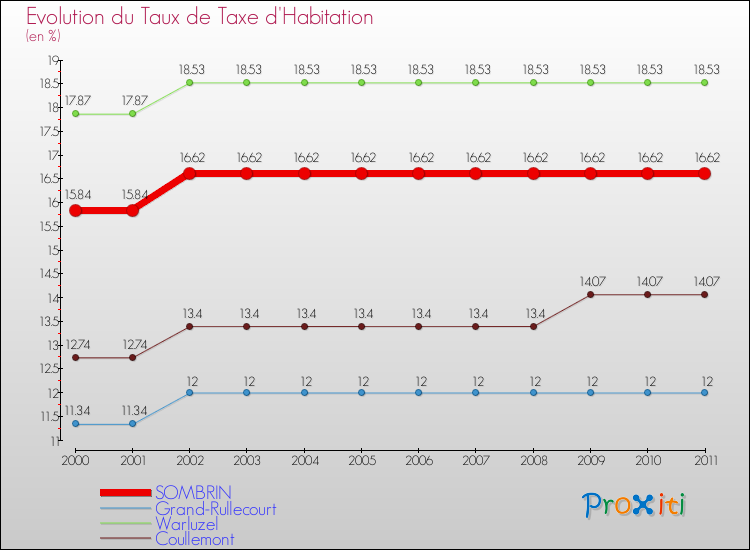 Evolution du taux de la taxe d'habitation pour SOMBRIN et les communes proches Comparaison des taux de la taxe d'habitation pour SOMBRIN et les communes voisines