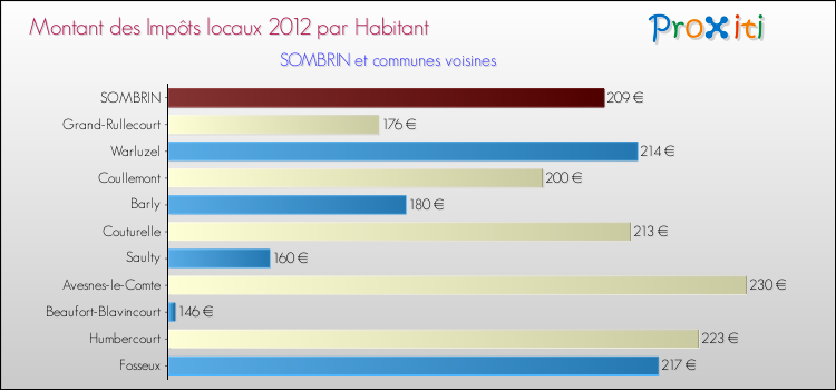 Montant des impôts locaux par Habitant pour SOMBRIN et les communes proches Comparaison des impôts locaux par habitant pour SOMBRIN et les communes voisines