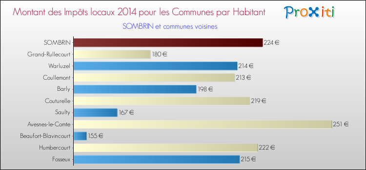 Montant des impôts locaux par Habitant pour SOMBRIN et les communes proches en 2014 Comparaison des impôts locaux par habitant pour SOMBRIN et les communes voisines en 2014