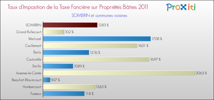 Taux d'imposition de la taxe foncière sur le bati 2011 pour SOMBRIN et les communes proches Comparaison des taux d'imposition de la taxe foncière sur le bati 2011 pour SOMBRIN et les communes voisines