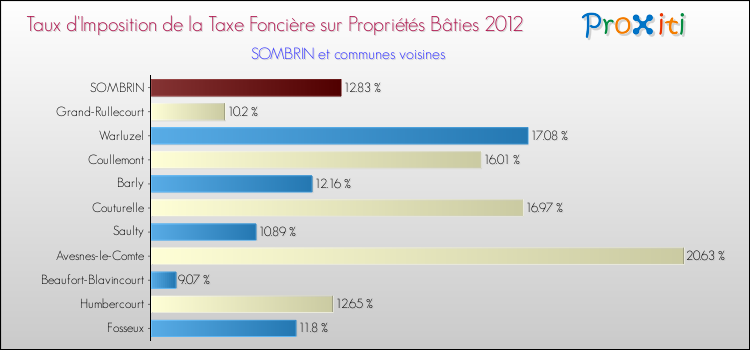 Taux d'imposition de la taxe foncière sur le bati 2012 pour SOMBRIN et les communes proches Comparaison des taux d'imposition de la taxe foncière sur le bati 2012 pour SOMBRIN et les communes voisines