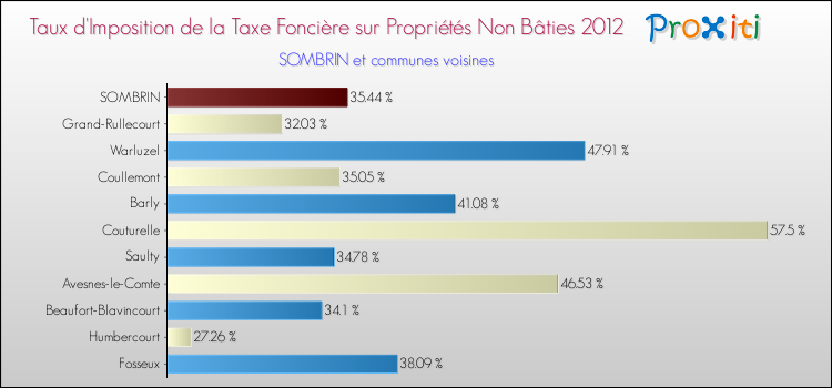 Taux d'imposition de la taxe foncière sur les immeubles et terrains non batis 2012 pour SOMBRIN et les communes proches Comparaison des taux d'imposition de la taxe foncière sur les immeubles et terrains non batis 2012 pour SOMBRIN et les communes voisines