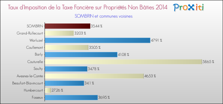 Taux d'imposition de la taxe foncière sur les immeubles et terrains non batis 2014 pour SOMBRIN et les communes proches Comparaison des taux d'imposition de la taxe foncière sur les immeubles et terrains non batis 2014 pour SOMBRIN et les communes voisines