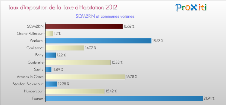 Taux d'imposition de la taxe d'habitation 2012 pour SOMBRIN et les communes proches Comparaison des taux d'imposition de la taxe d'habitation 2012 pour SOMBRIN et les communes voisines
