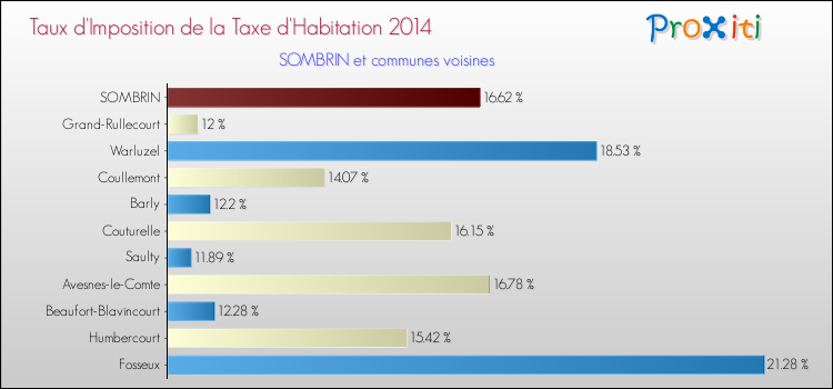 Taux d'imposition de la taxe d'habitation 2014 pour SOMBRIN et les communes proches Comparaison des taux d'imposition de la taxe d'habitation 2014 pour SOMBRIN et les communes voisines