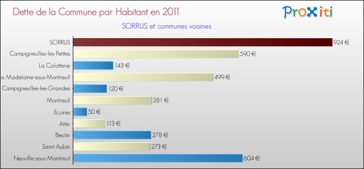 Dette par habitant de la commune en 2011 pour SORRUS et les communes proches Comparaison de la dette par habitant de la commune en 2011 pour SORRUS et les communes voisines