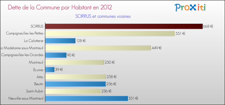 Dette par habitant de la commune en 2012 pour SORRUS et les communes proches Comparaison de la dette par habitant de la commune en 2012 pour SORRUS et les communes voisines