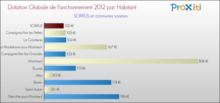 Montant des dotations globales de fonctionnement DGF par Habitant pour SORRUS et les communes proches Comparaison des des dotations globales de fonctionnement DGF par habitant pour SORRUS et les communes voisines